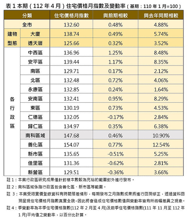 台南地政局日前公布4月住宅價格指數